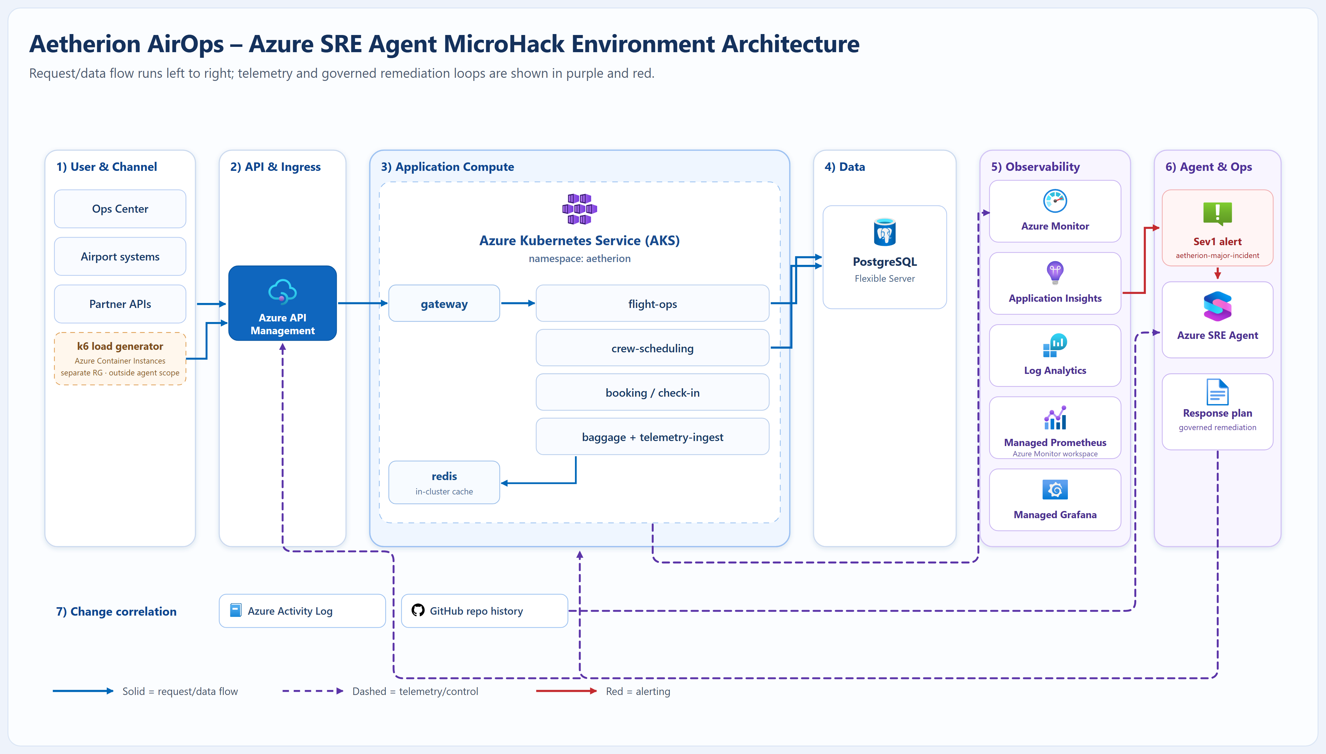 Aetherion AirOps: Azure SRE Agent MicroHack environment architecture