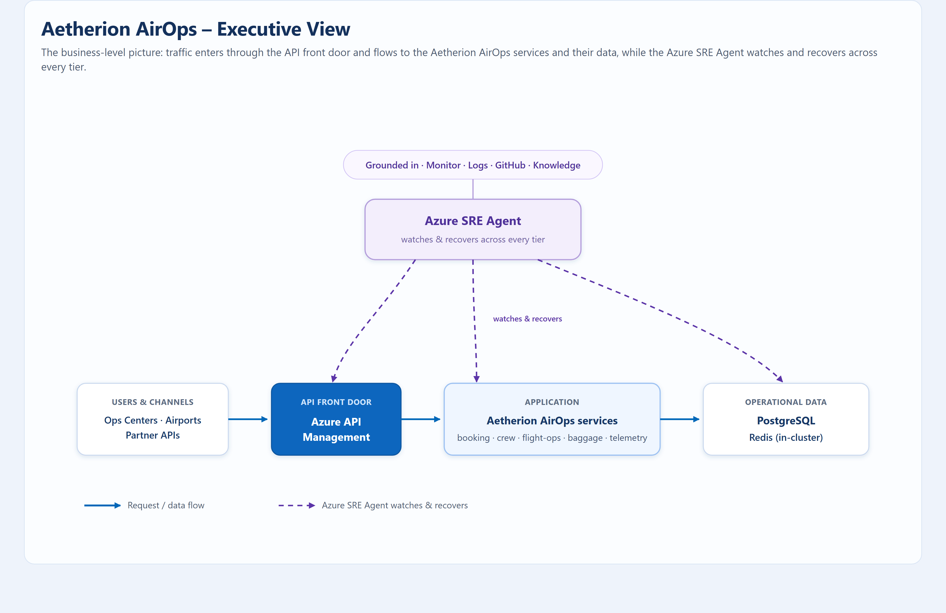 Aetherion AirOps executive view: business flow and the Azure SRE Agent